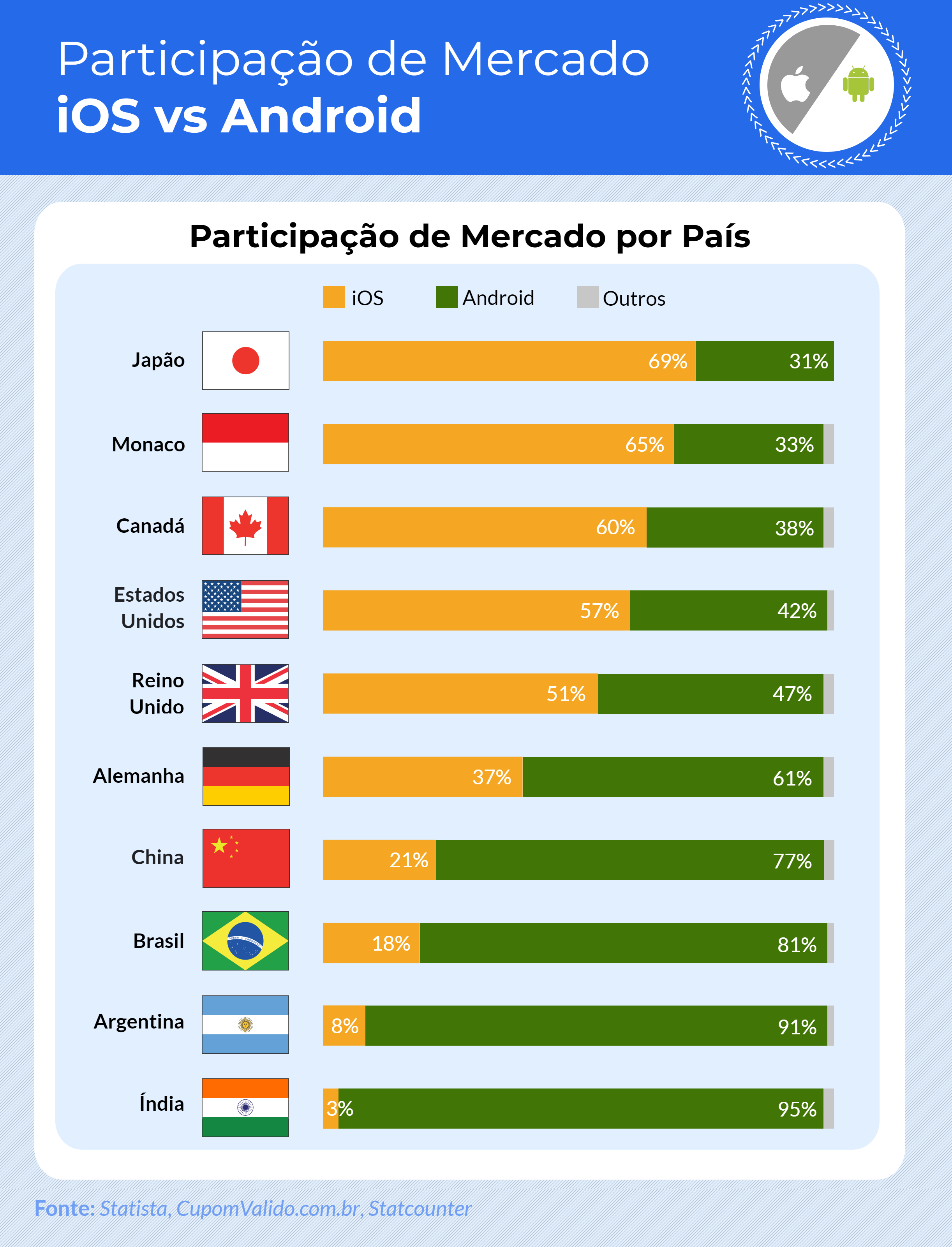 Participação de Mercado IOS vs Android